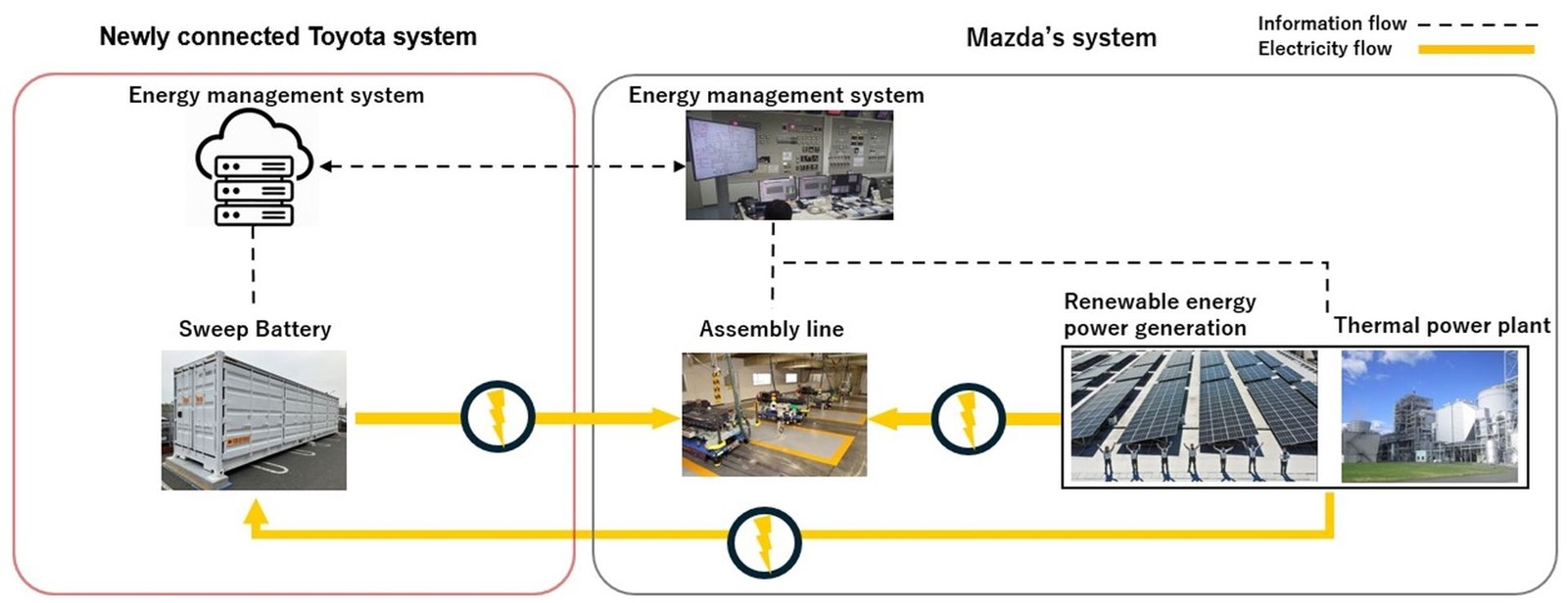 Toyota Mazda ανακύκλωση μπαταριών