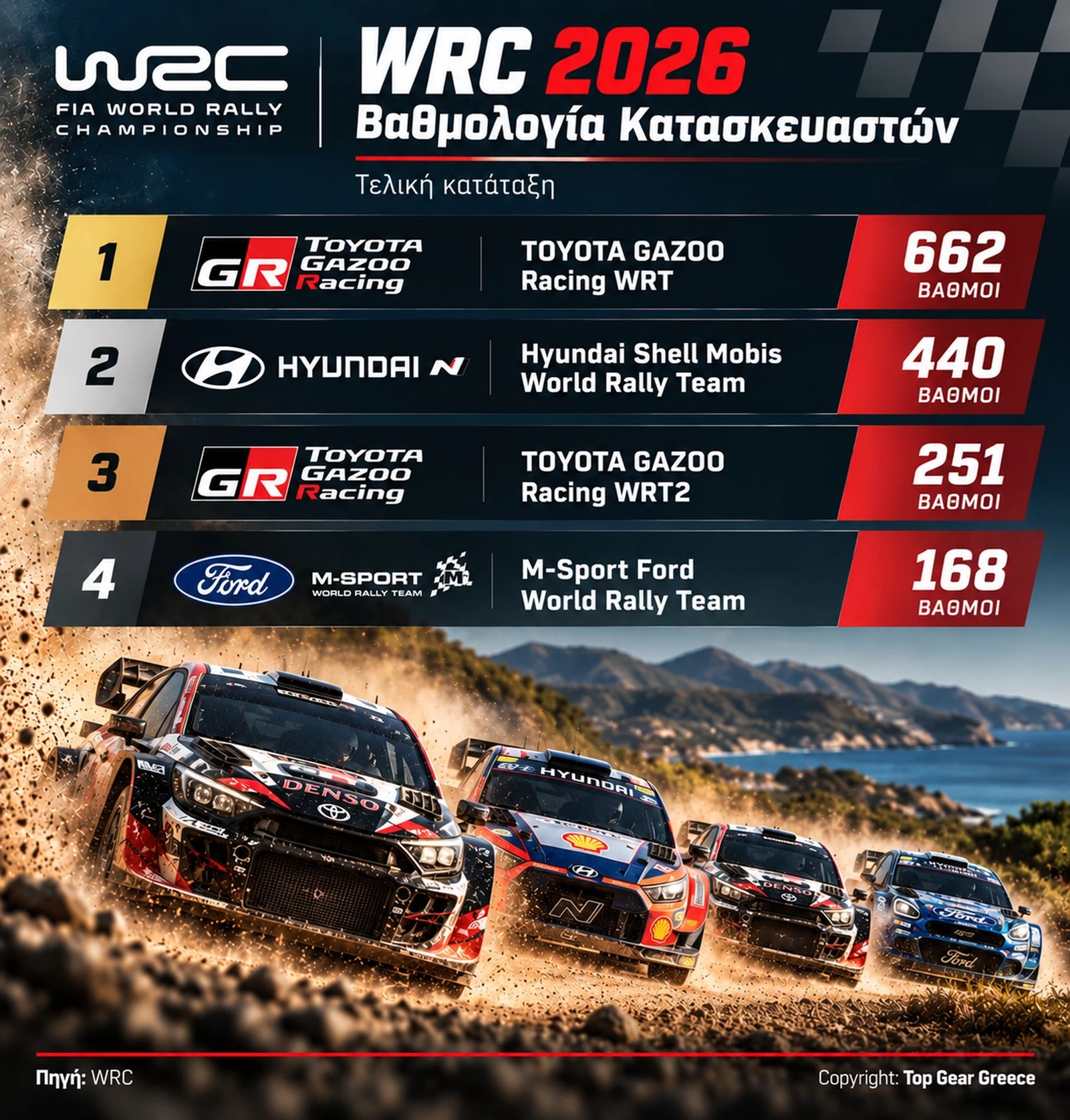 WRC 2026 βαθμολογία κατασκευαστών