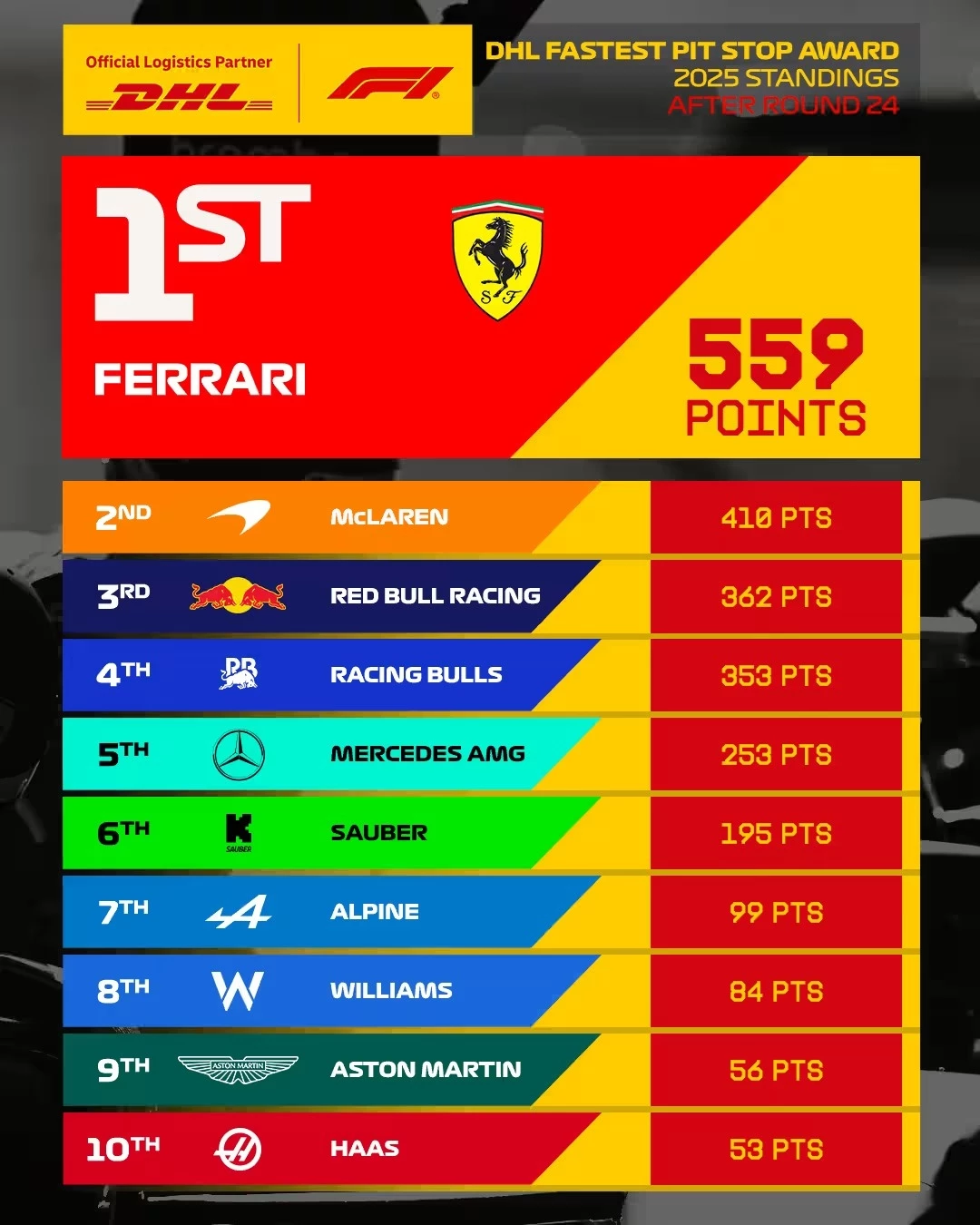 F1 Pit stops 2025 κατάταξη