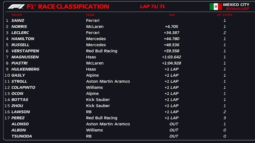 F1 Grand Prix Μεξικού αποτελέσματα