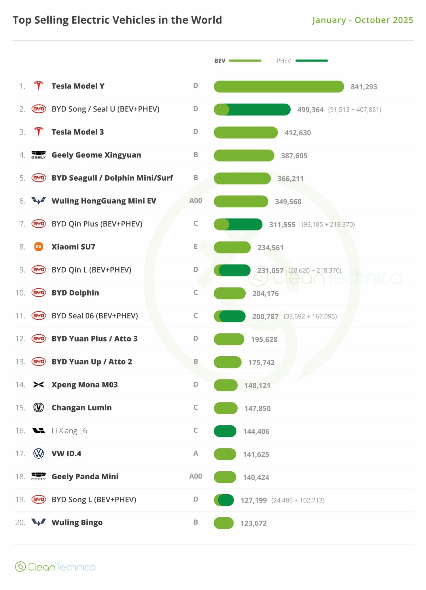 Cleantechnica αγορά ηλεκτρικών αυτοκινήτων