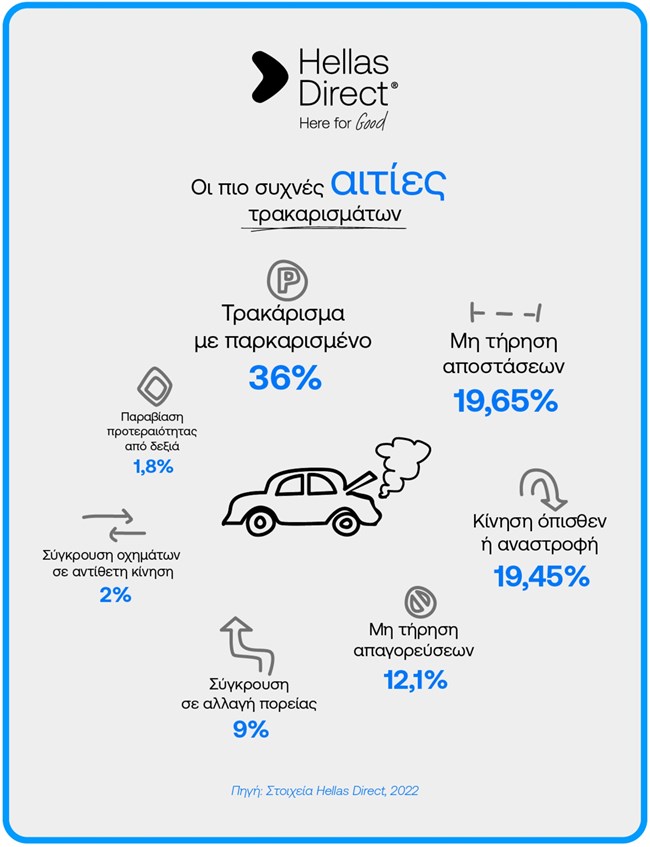 αιτίες τρακαρίσματος Ελλάδα