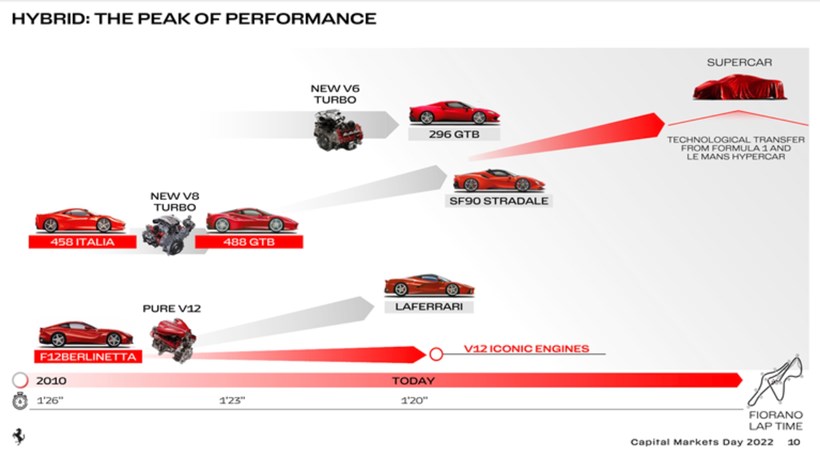 Υβριδικές Ferrari