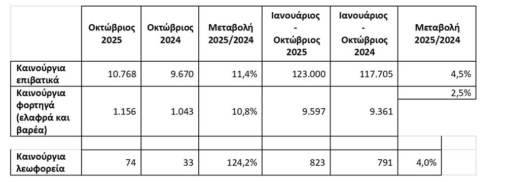 Ταξινομήσεις νέων αυτοκινήτων Οκτώβριος 2025