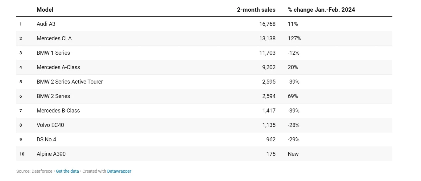 Πωλήσεις Ευρώπη premium μικρομεσαία Ιαν-Φεβρ 2026