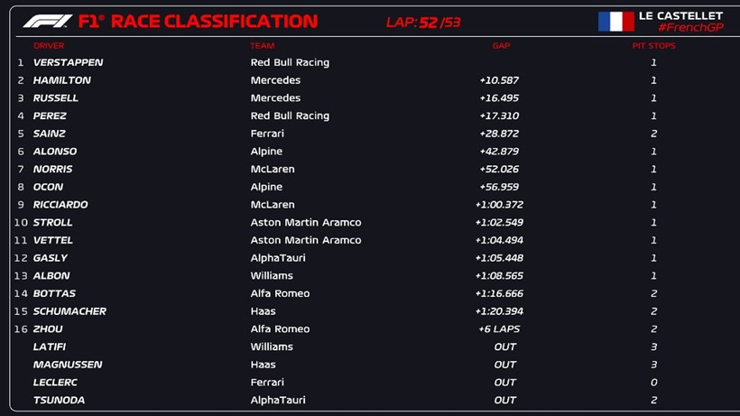 Formula 1 GP Γαλλίας Paul Ricard Results
