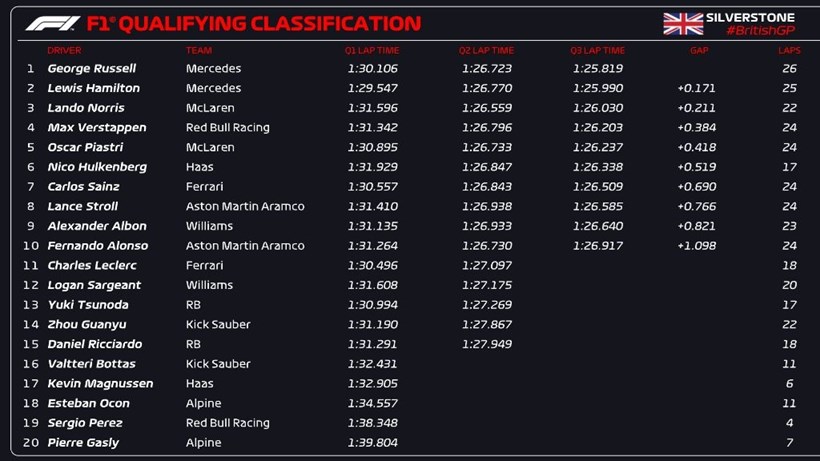 F1 GP Μ. Βρετανίας Κατατακτήριες δοκιμές Αποτελέσματα