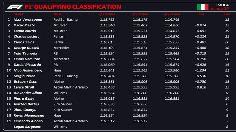 F1 Grand Prix Εμίλια-Ρομάνια Αποτελέσματα