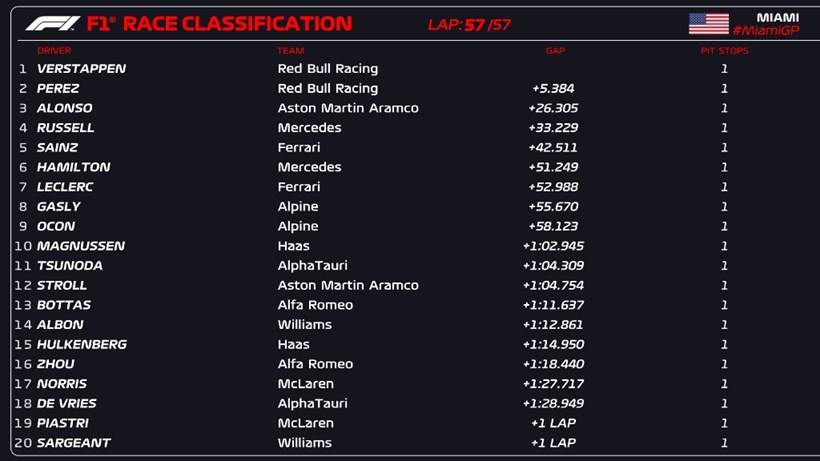 F1 GP Μαϊάμι Αποτελέσματα