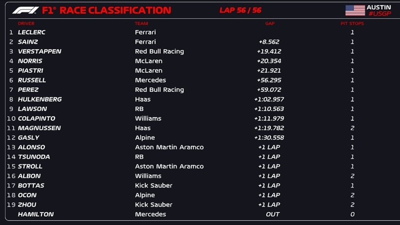 F1 Grand Prix ΗΠΑ Αγώνας Κυριακής αποτελέσματα