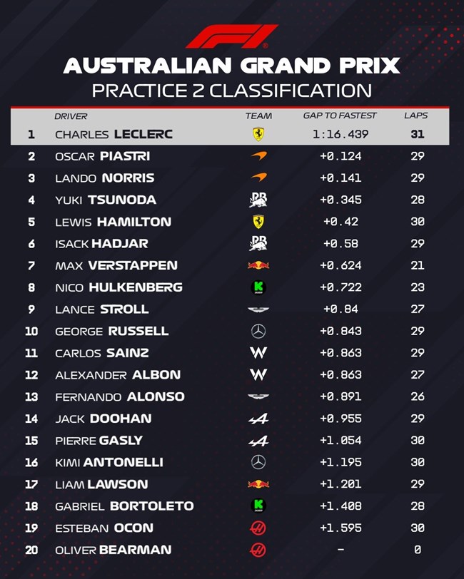 F1 GP Αυστραλίας 2025 FP1 αποτελέσματα