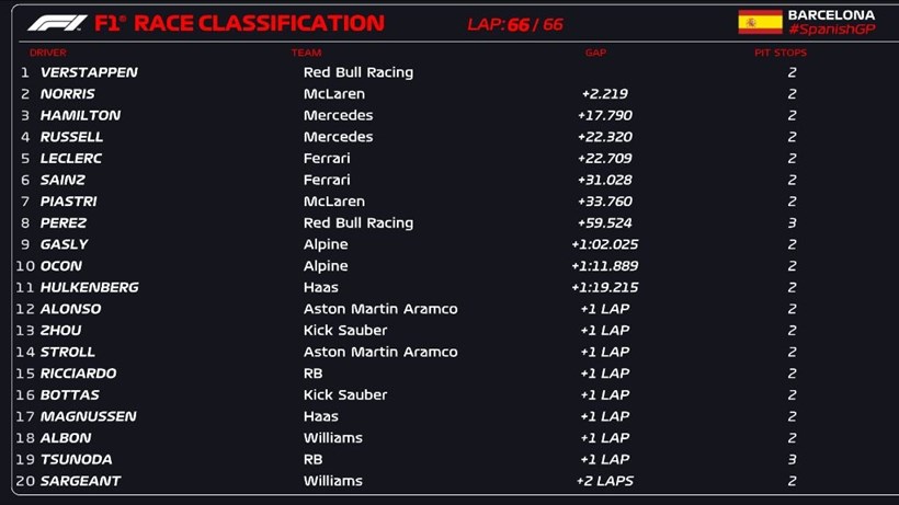 F1 Grand Prix Ισπανίας Αγώνας Κυριακή Αποτελέσματα