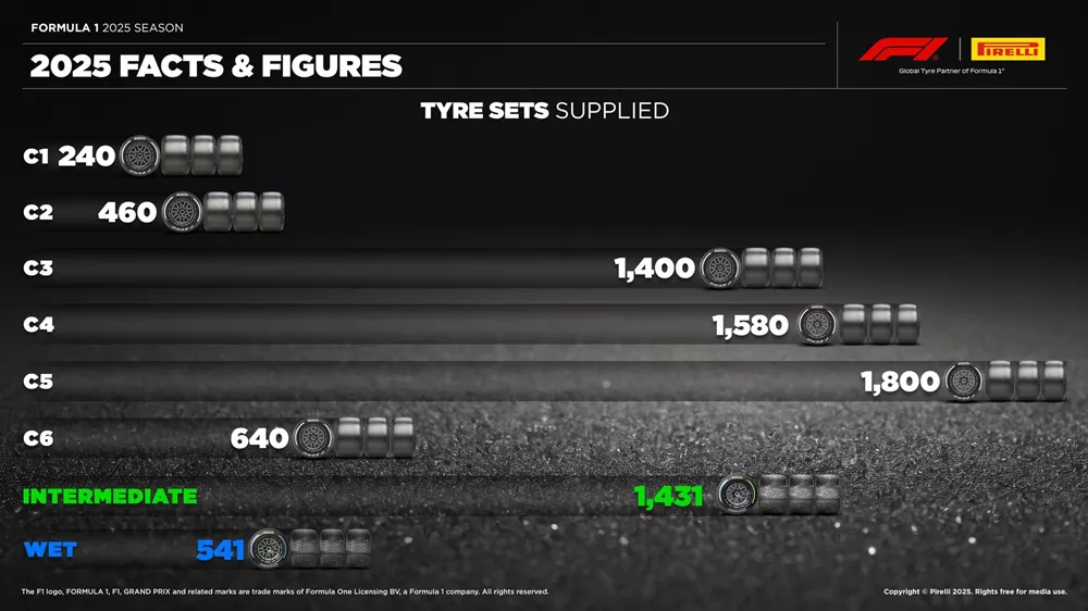F1 2025 Pirelli στατιστικά