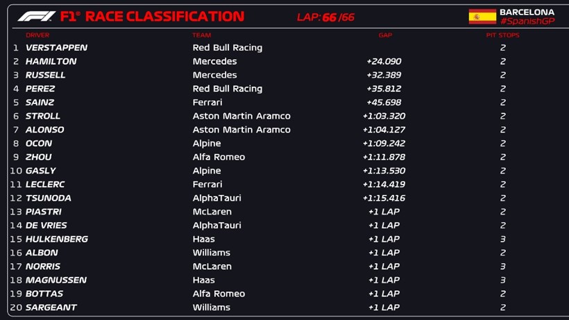 F1 GP Ισπανίας Αποτελέσματα