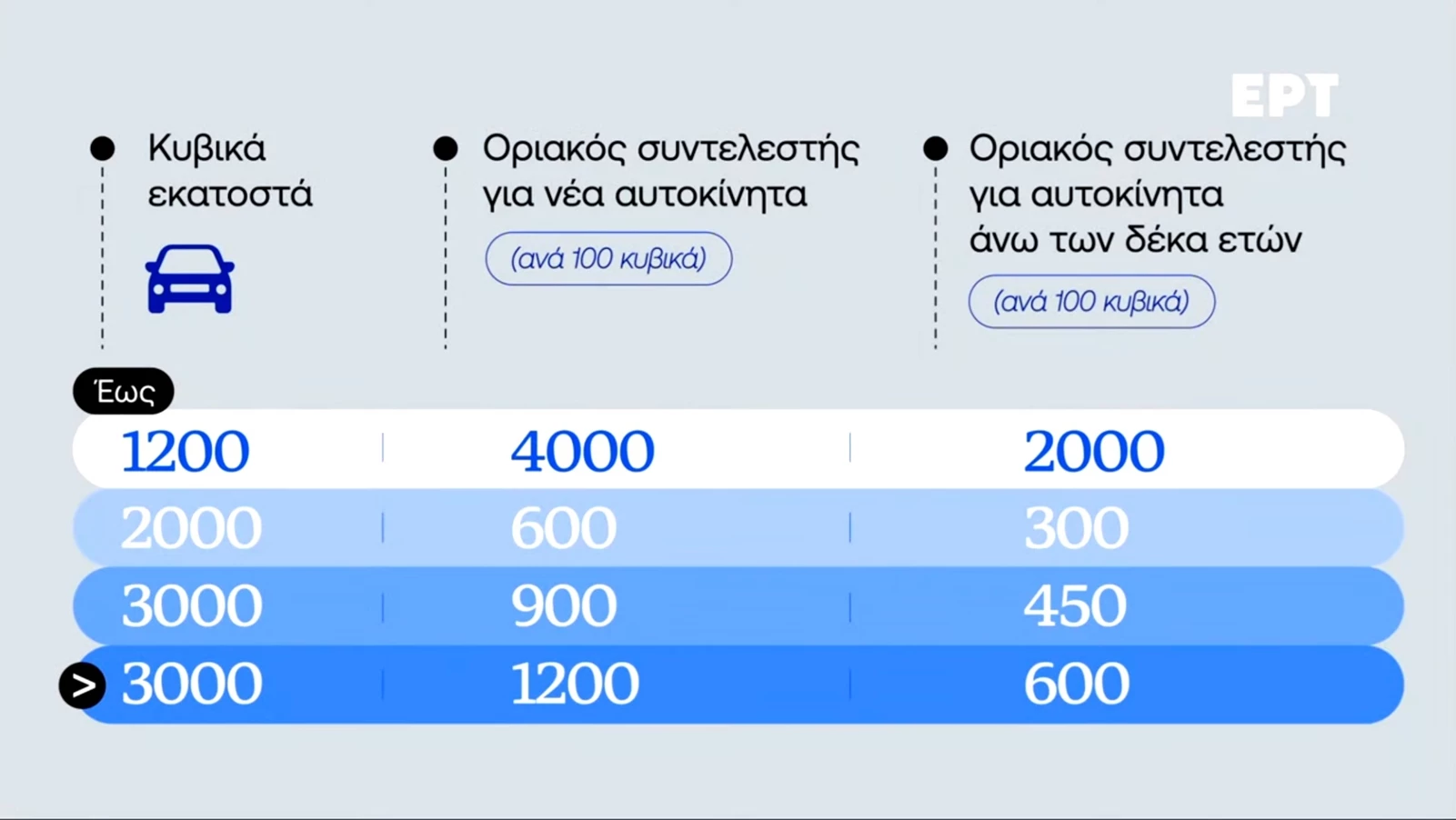 Τεκμήρια 2025 για αυτοκίνητα
