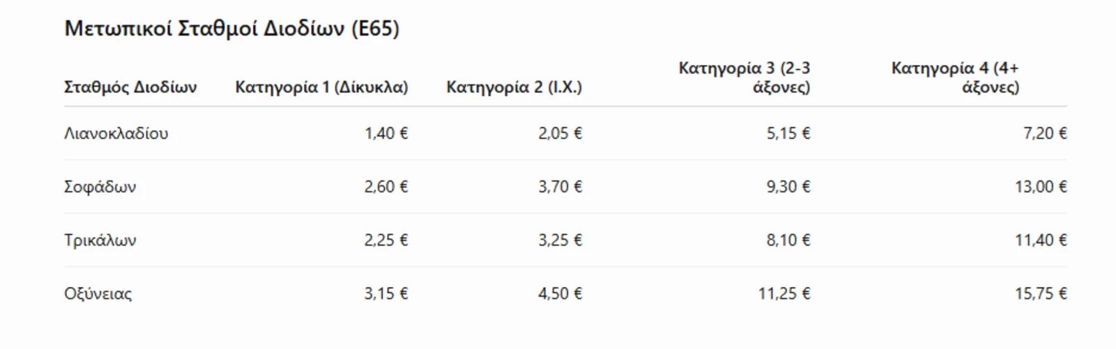 Ε65 τιμές μετωπικών διοδίων