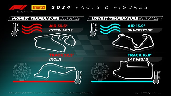 Pirelli F1 2024 στατιστικά infographic
