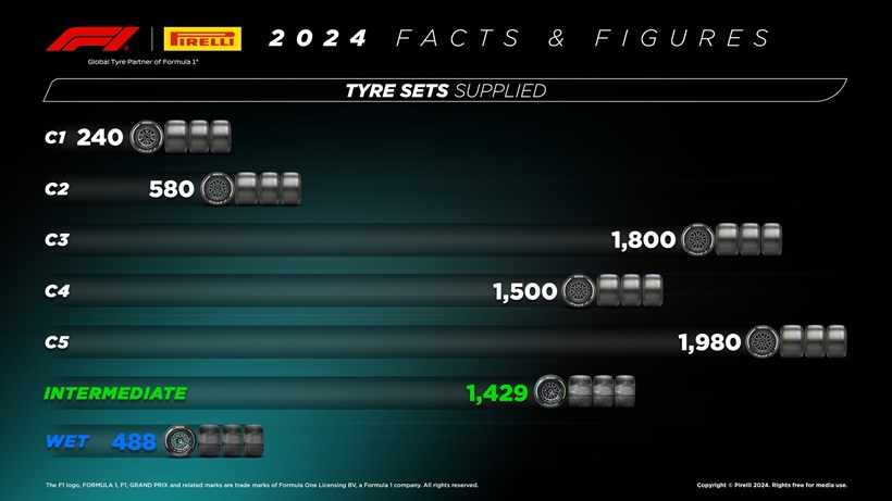 Pirelli F1 2024 στατιστικά infographic