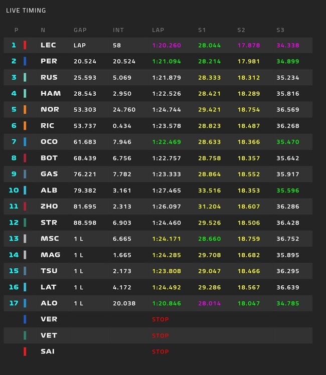 F1 Melbouren Reults