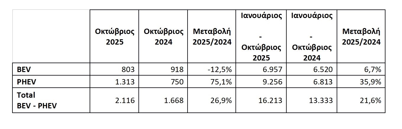 Ταξινομήσεις νέων αυτοκινήτων Οκτώβριος 2025