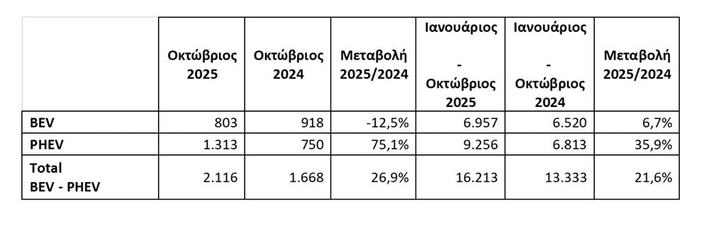 Ταξινομήσεις νέων αυτοκινήτων Οκτώβριος 2025