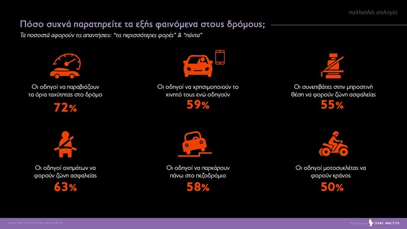 Έρευνα συμπεριφοράς οδηγών στην Ελλάδα