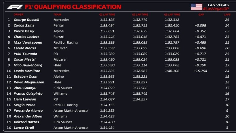 F1 Las Vegas Κατακτήριες δοκιμές Αποτελέσματα