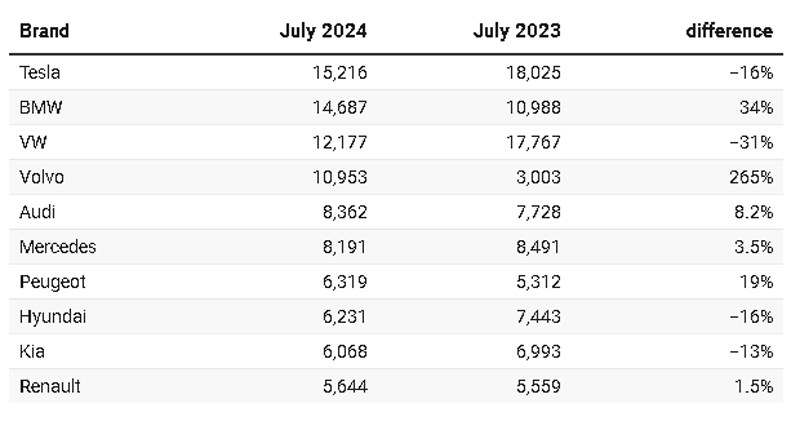 EV Sales EU July 2024