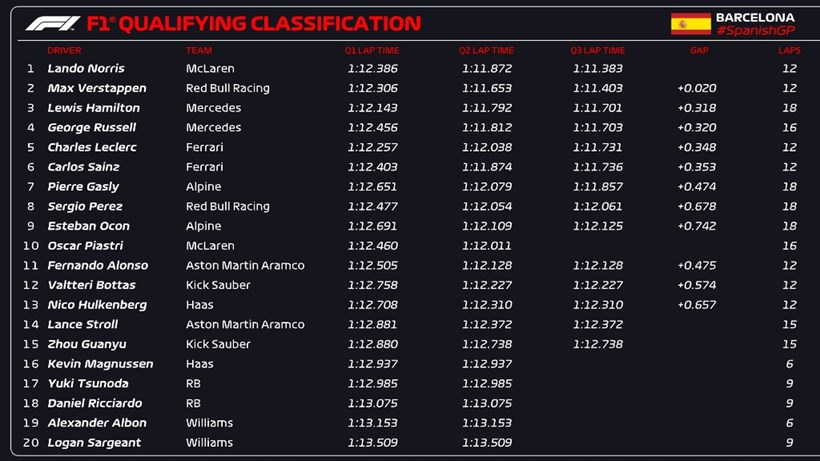 F1 GP Ισπανίας 2024 κατατακτήριες δοκιμές Αποτελέσματα