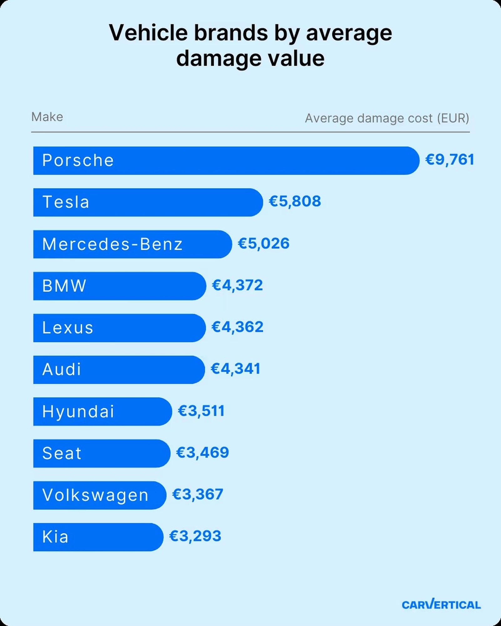 Έρευνα CarVertical τρακαρισμένα αυτοκίνητα