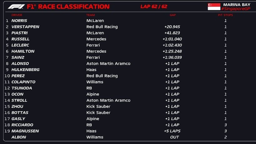 F1 Grand Prix Σιγκαπούρης Αποτελέσματα