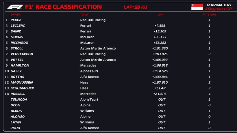 F1 Singapore Results