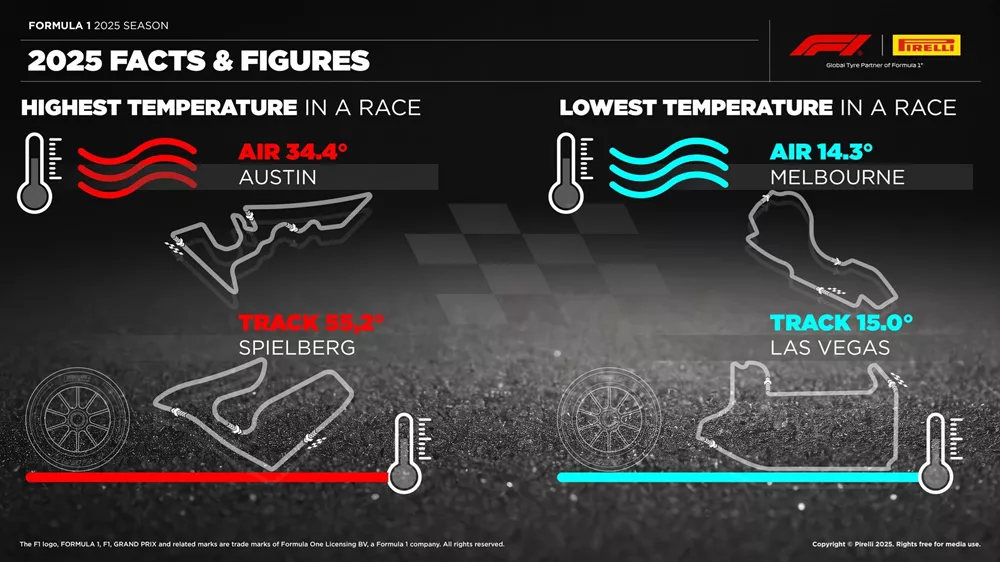 F1 2025 Pirelli στατιστικά