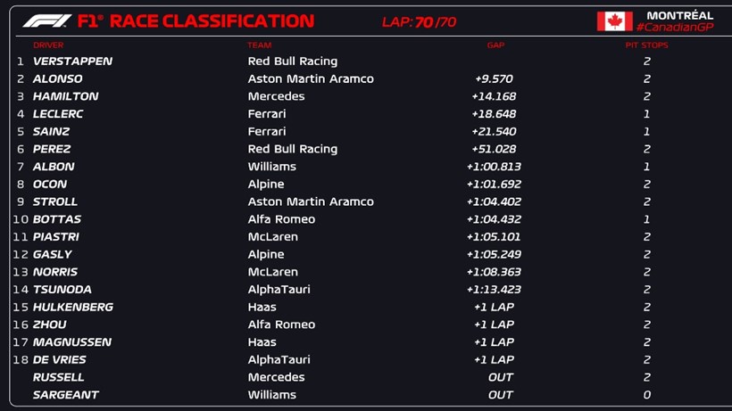 F1 GP Καναδά Αποτελέσματα
