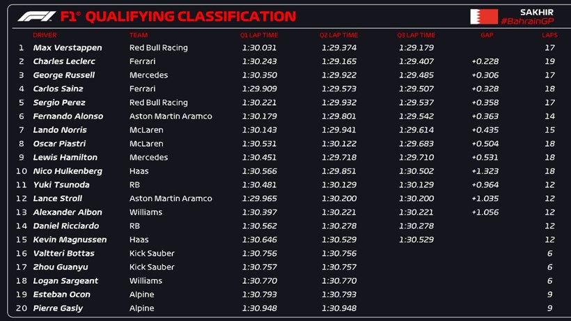 F1 GP Μπαχρέιν Κατατακτήριες δοκιμές αποτελέσματα