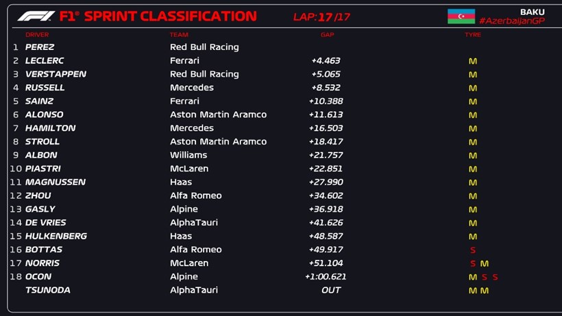F1 GP ΑΖερμπαϊτζάν Sprint Race Αποτελέσματα