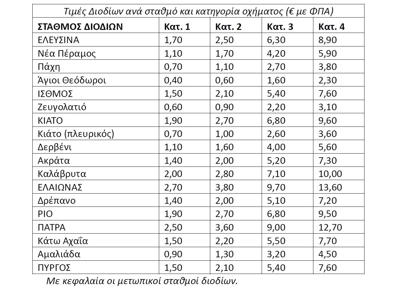 Τιμές διοδίων Ολυμπία Οδός 2026