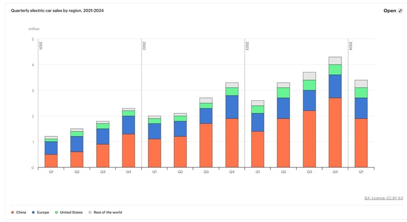 Πωλήσεις ηλεκτρικών αυτοκινήτων 2021-2024