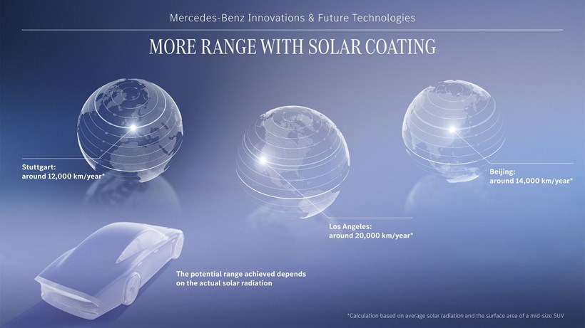 Mercedes-Benz Solar Paint Ηλιακή Βαφή