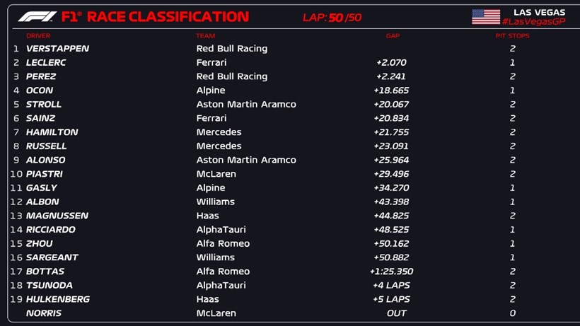 F1 Las Vegas Grand Prix αγώνας Κυριακής αποτελέσματα