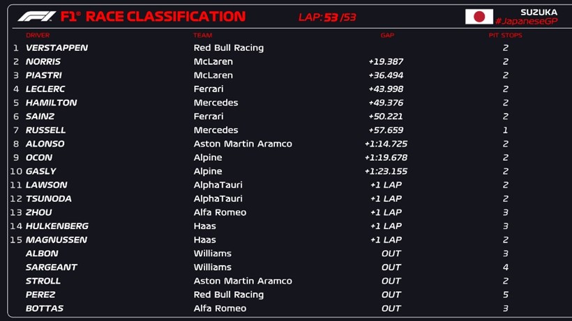F1 GP Ιαπωνίας αγώνας Κυριακής αποτελέσματα