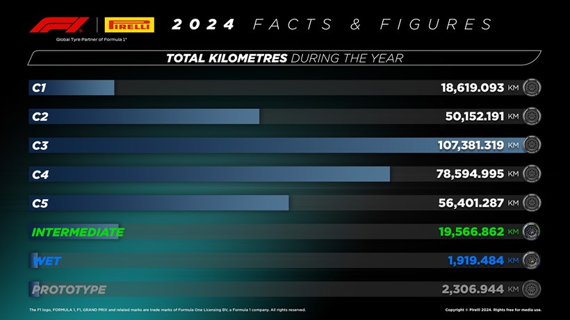 Pirelli F1 2024 στατιστικά infographic