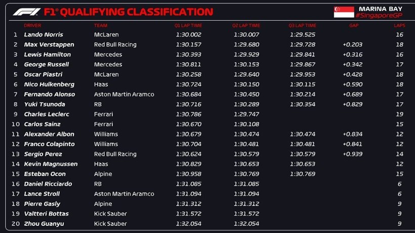 F1 GP Σιγκαπούρης Κατατακτήριες αποτελέσματα