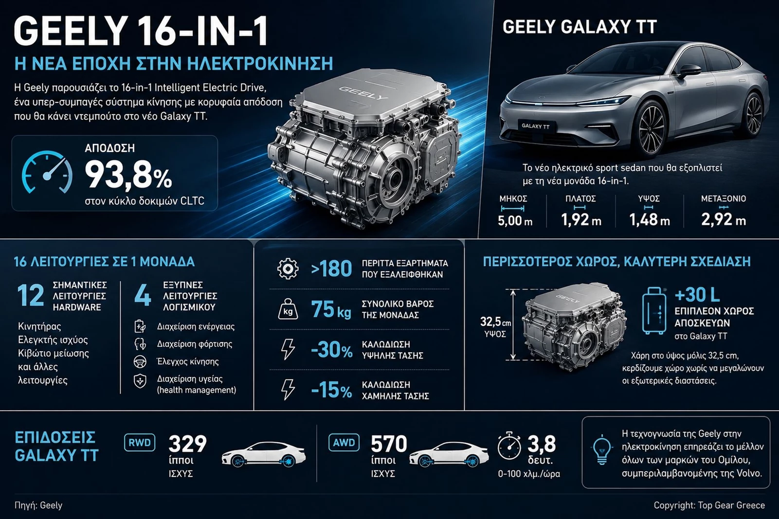 Geely ηλεκτρικός κινητήρας