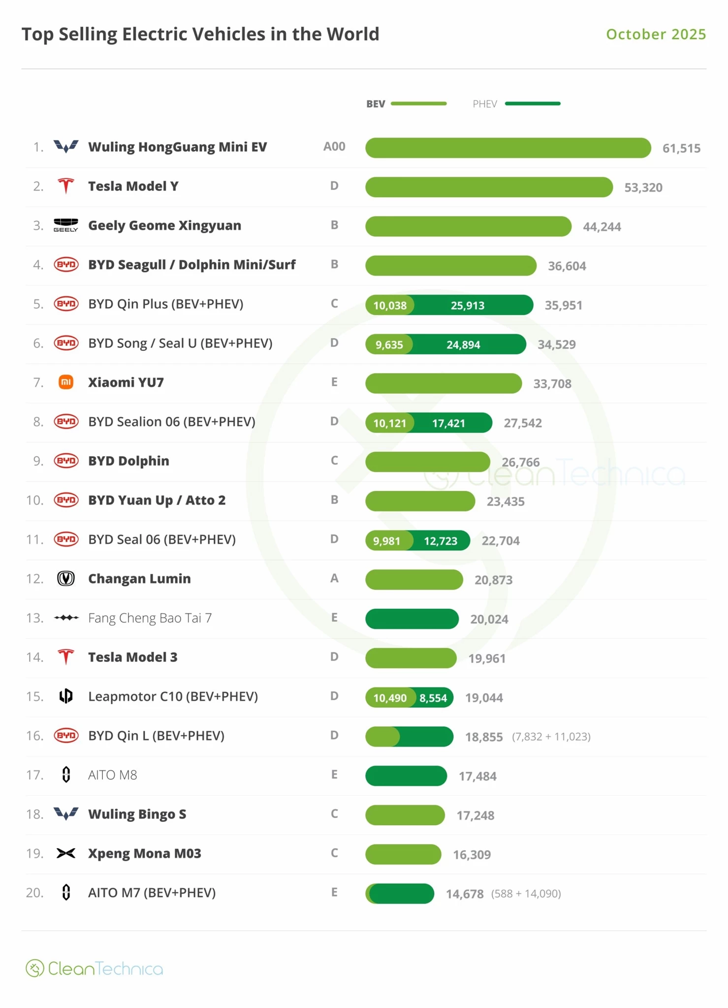 Cleantechnica αγορά ηλεκτρικών αυτοκινήτων