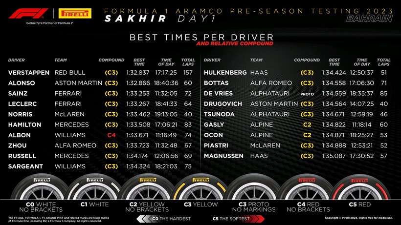 F1 Official Test Bahrain Day 1