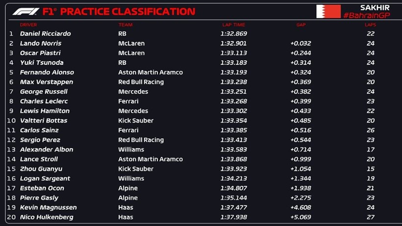 F1 Μπαχρειν FP1 Αποτελέσματα