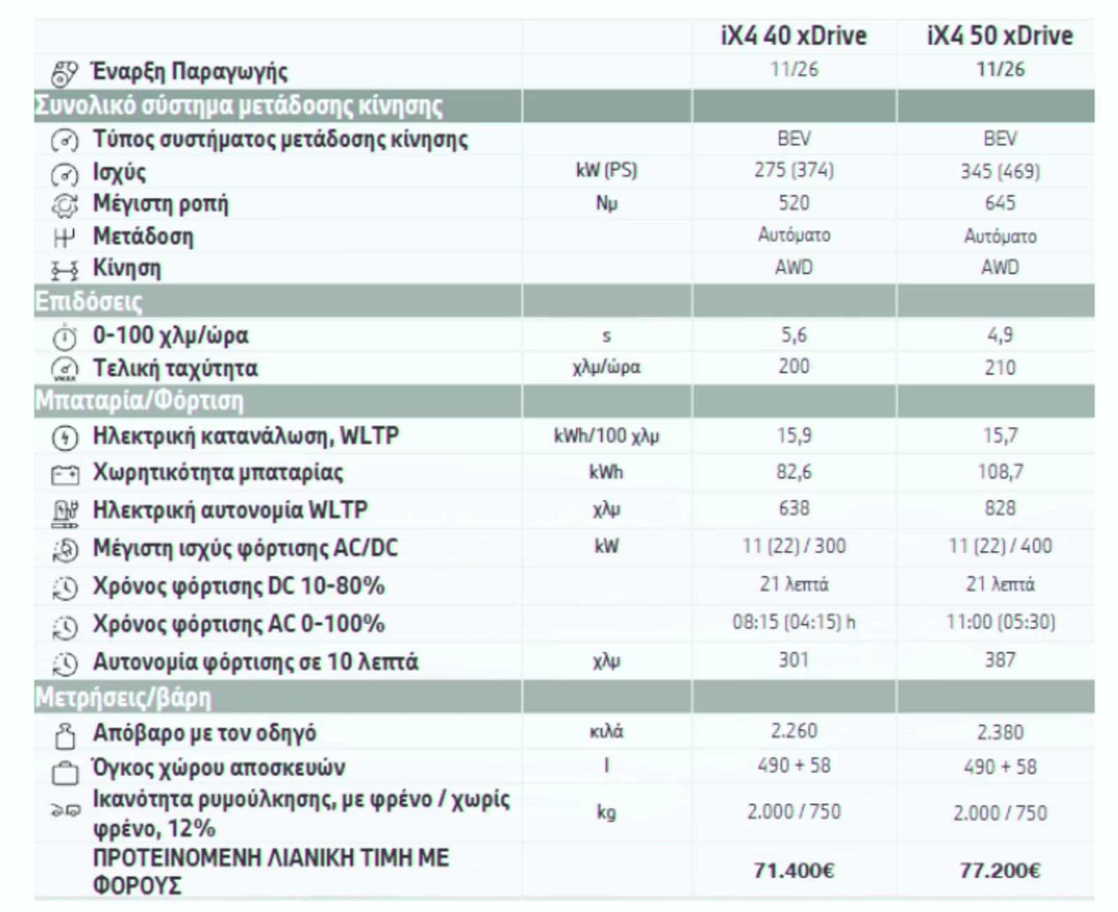 BMW iX4 τιμές στην Ελλάδα και τεχνικά χαρακτηριστικά