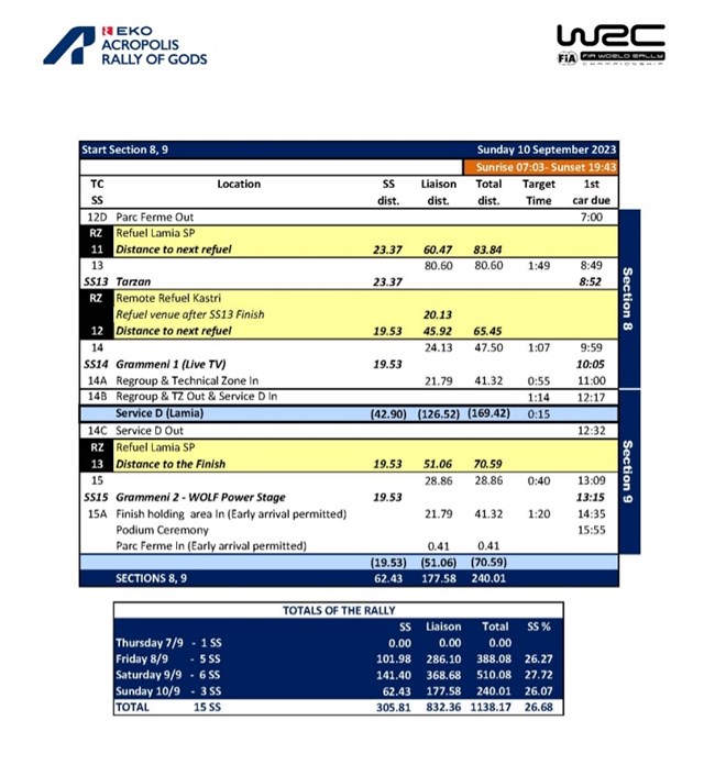 EKO Acropolis Rally 2023 Ειδικές Διαδρομές 4η ημέρα