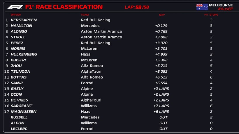 F1 Gp Αυστραλίας αποτελέσματα